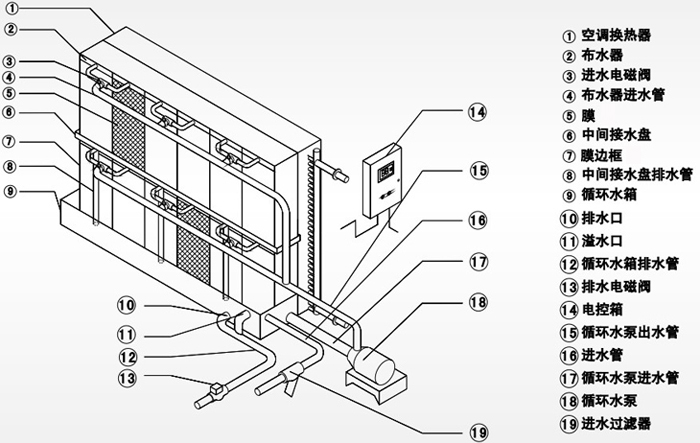 空调机组膜加湿器的工作各部件名称描述